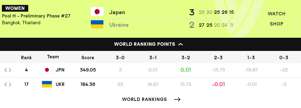 0-2落后连赢3局逆转！石川真佑后三局21分 日媒：不屈意志造奇迹