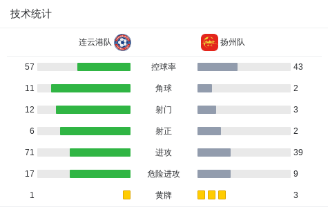 连云港队1-0扬州队，张骋一击制胜
